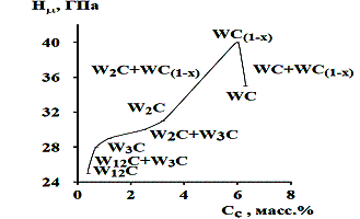 диаграмма свойств Карбид вольфрама
